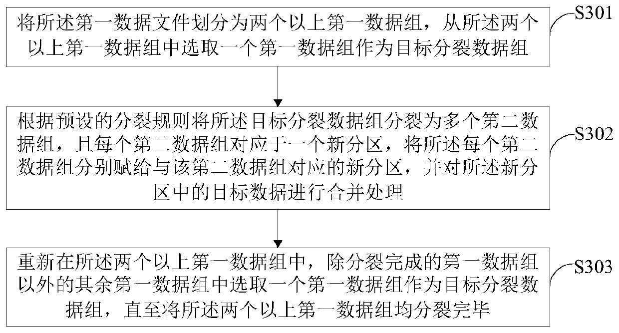 Partition splitting method and device, electronic equipment and readable storage medium