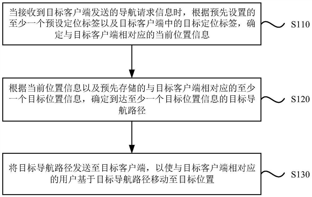 Navigation method and device, electronic equipment and storage medium