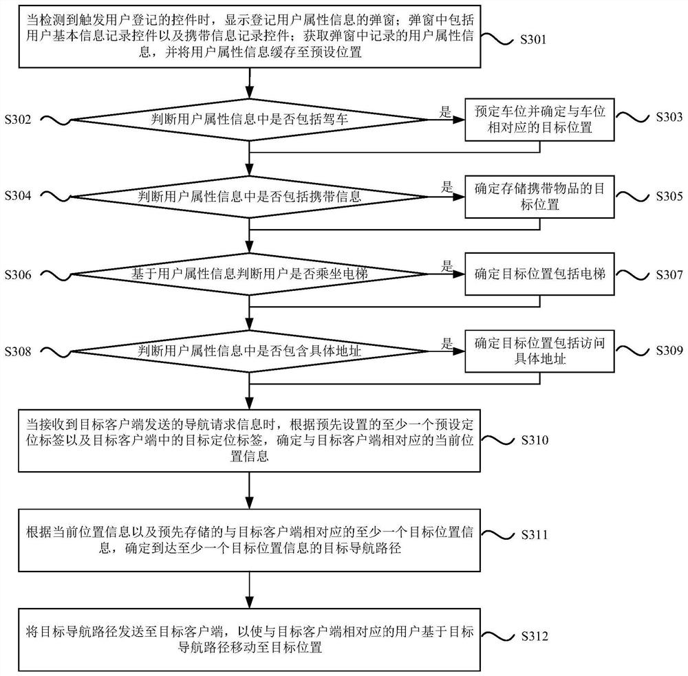 Navigation method and device, electronic equipment and storage medium