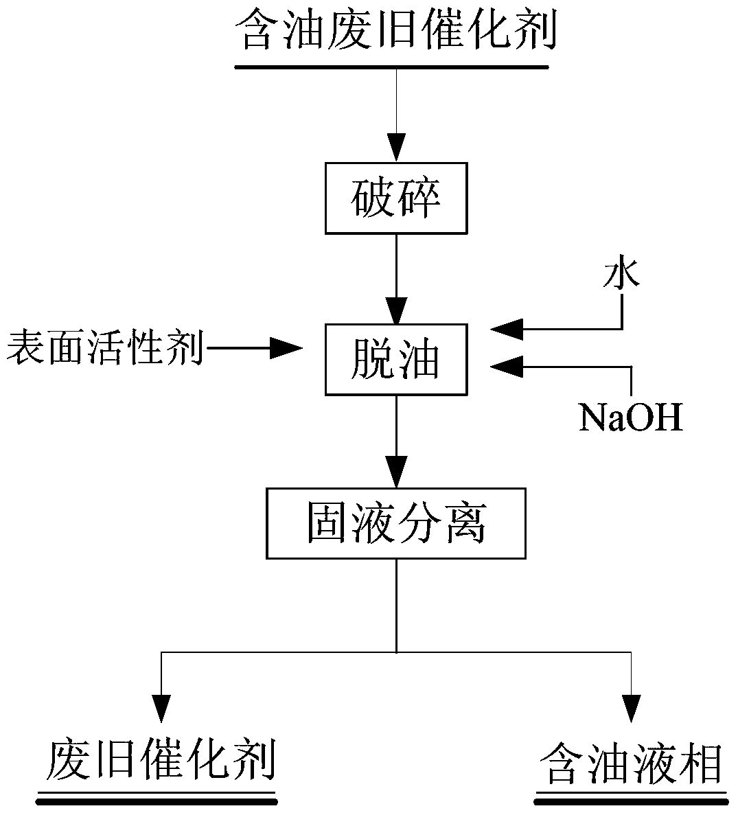 A method for deoiling oily spent catalyst