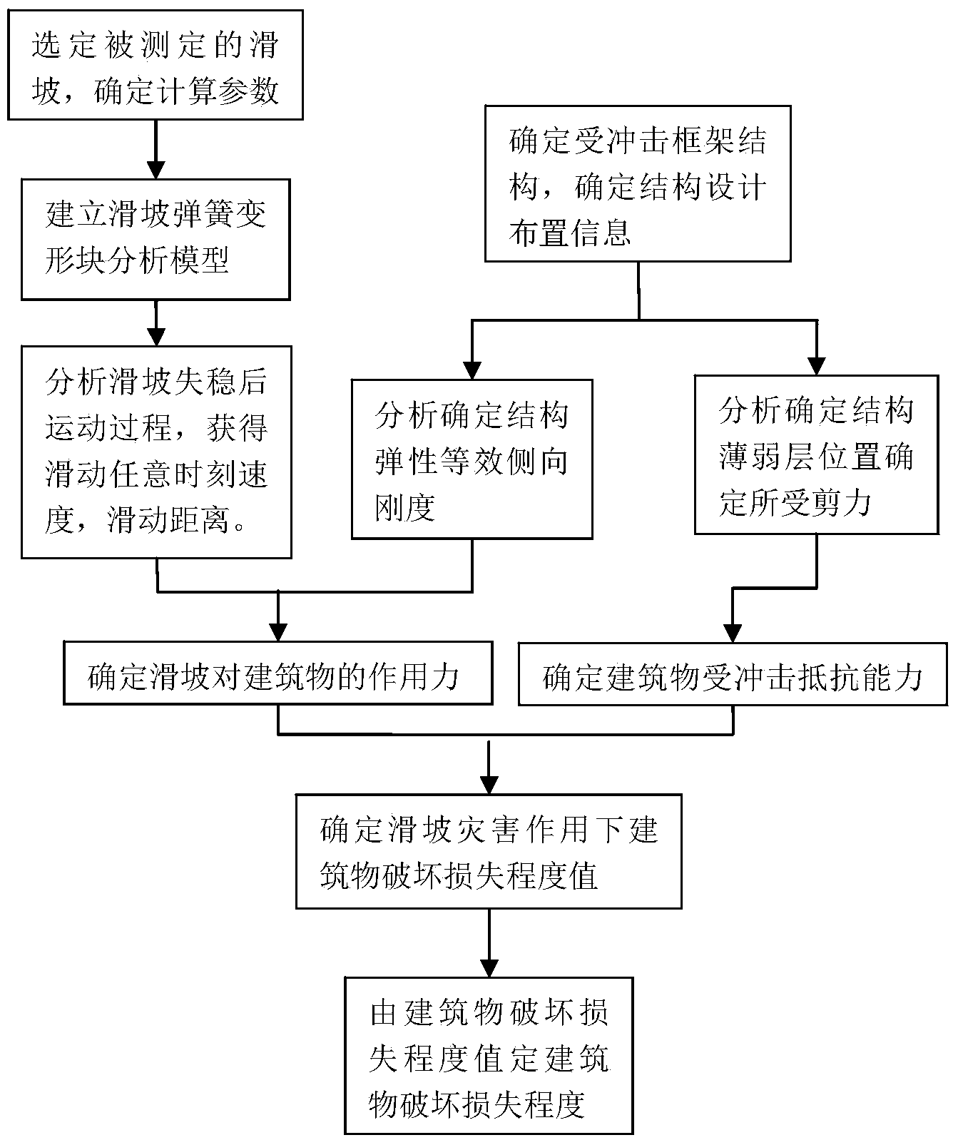 Method for evaluating damage loss rate of buildings under action of landslide instability movement