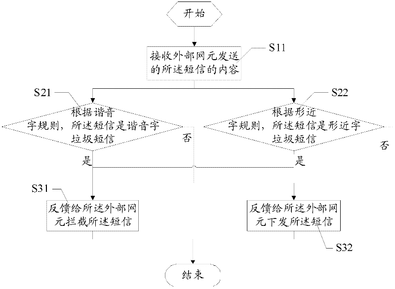 Method and system for monitoring garbage message and monitor processing apparatus