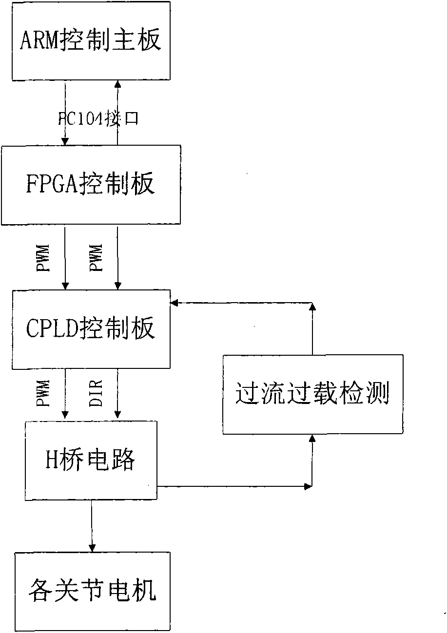 Two-arm inspection robot control system based on field bus