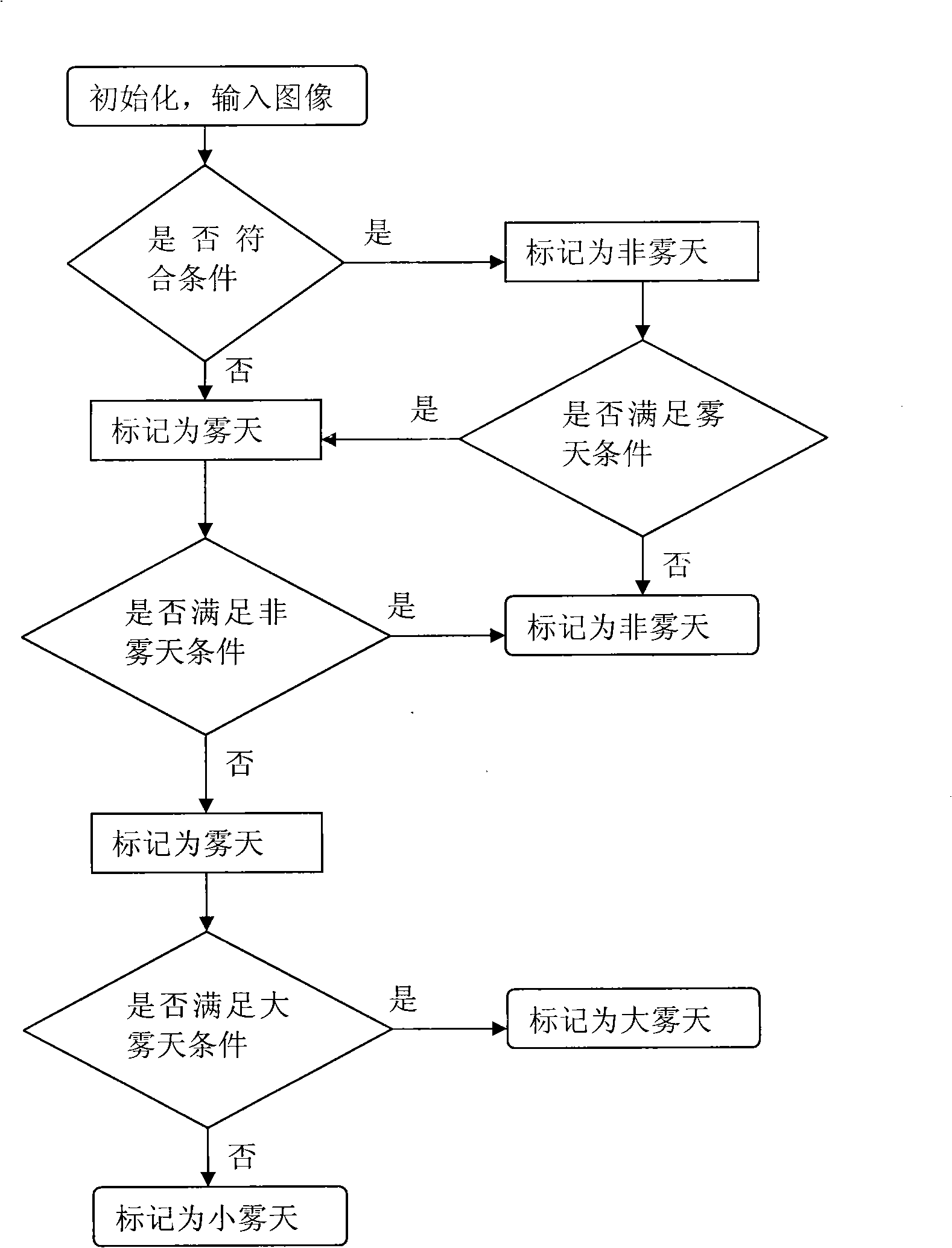 Image grey level histogram-based foggy day detection method