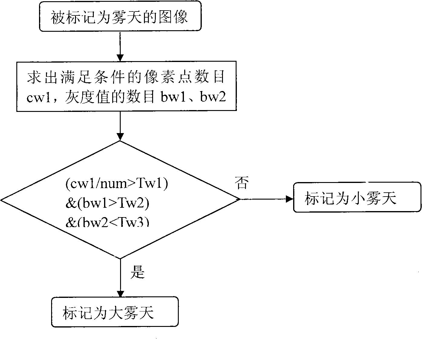 Image grey level histogram-based foggy day detection method