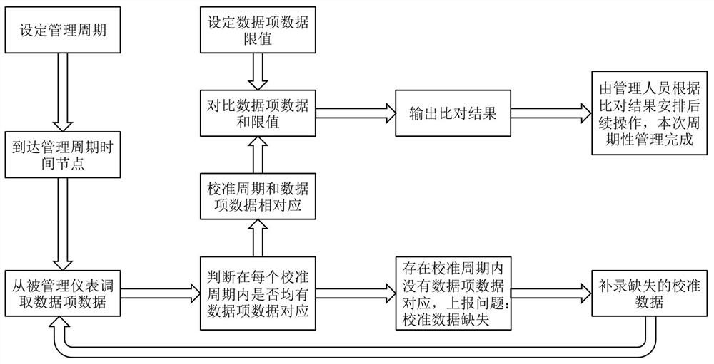 Instrument management system, management platform, industrial instrument and method