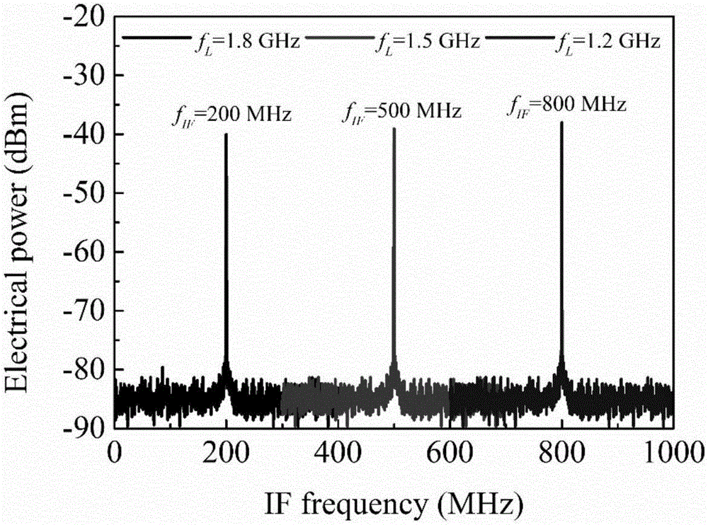 Down-conversion method of reconfigurable microwave photonics and down-conversion device of the same