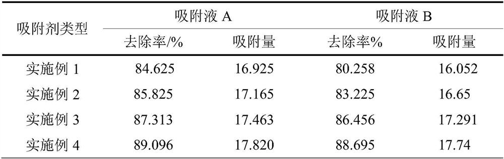 Preparation method of phosphate adsorbent with high adsorption selectivity