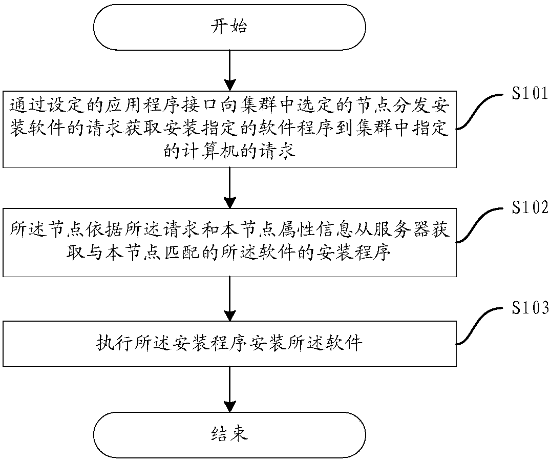 Method and device for installing software in cluster