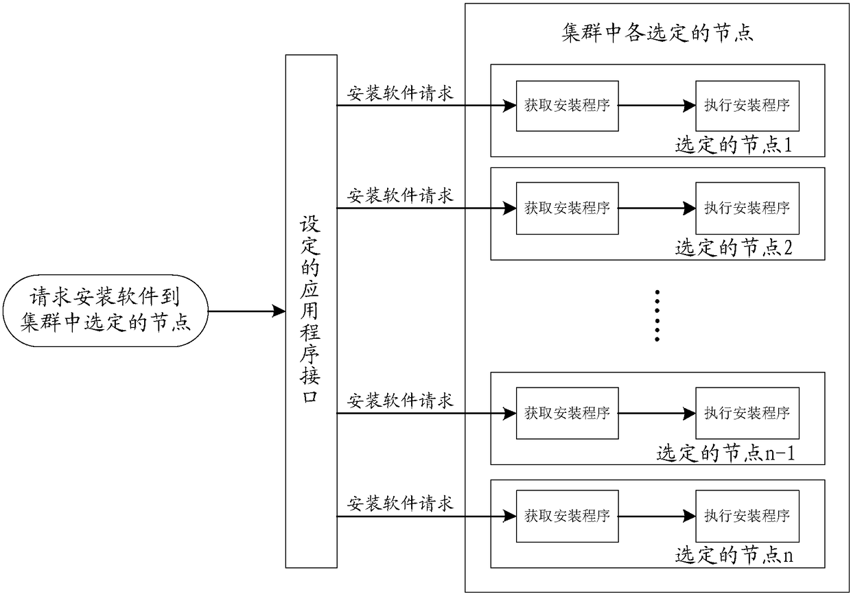 Method and device for installing software in cluster