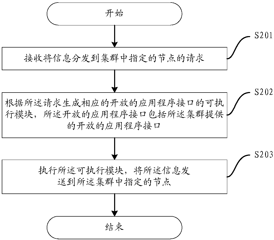 Method and device for installing software in cluster