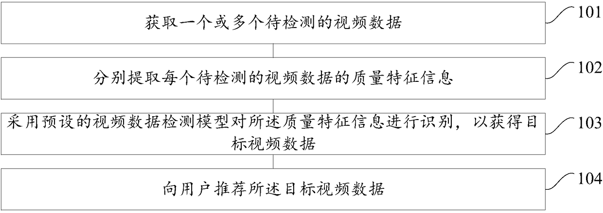 Recommendation method and device of video data