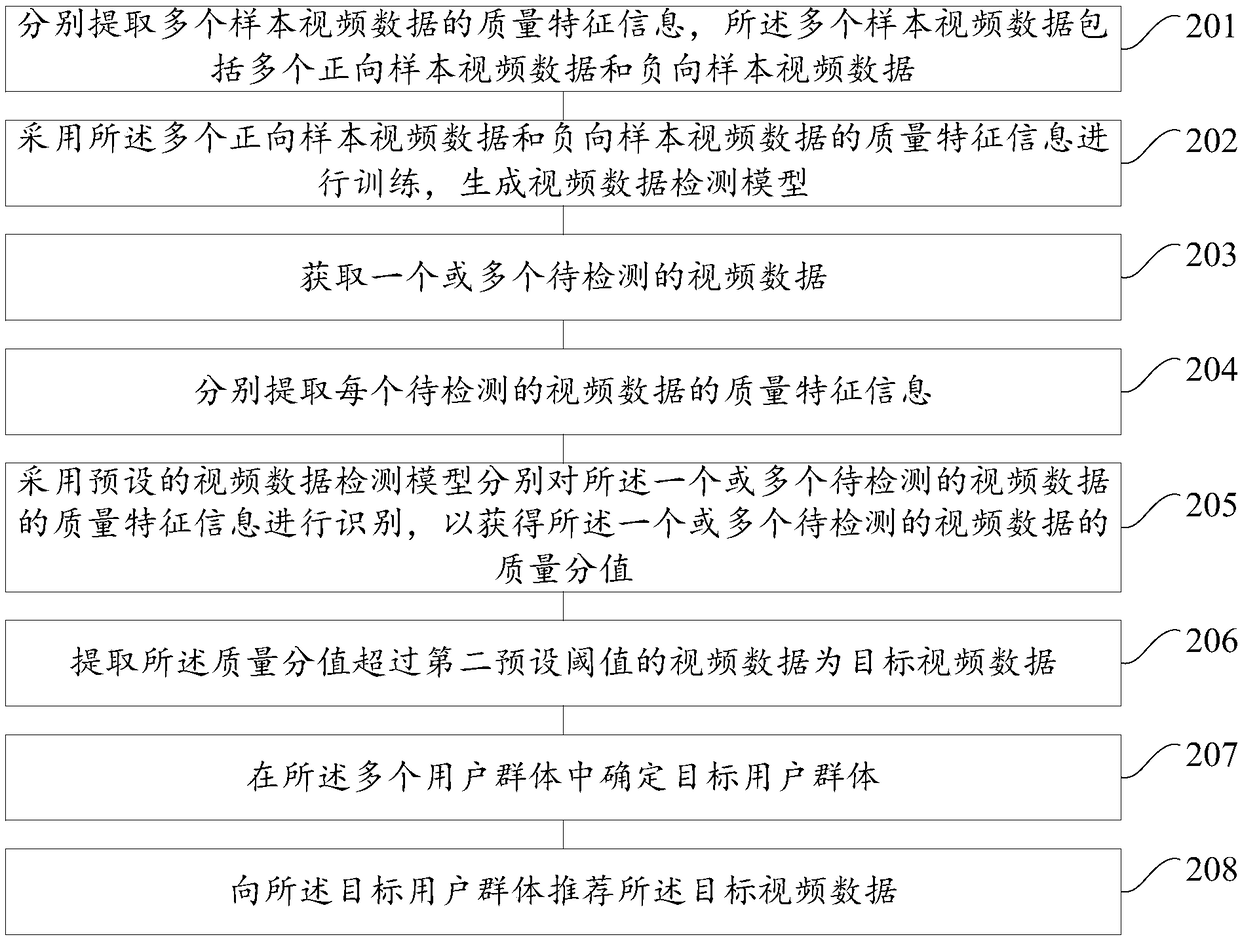 Recommendation method and device of video data