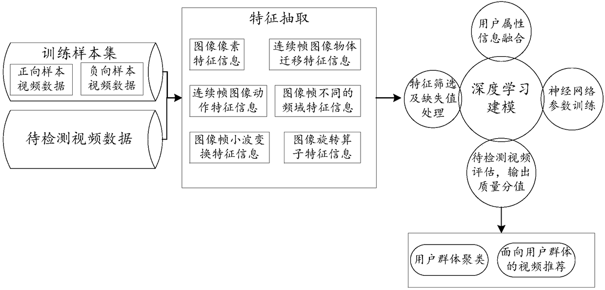 Recommendation method and device of video data