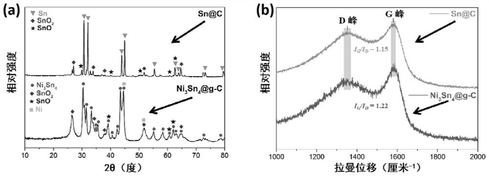 A kind of nickel-tin alloy-based nanosphere structure composite material and preparation method thereof