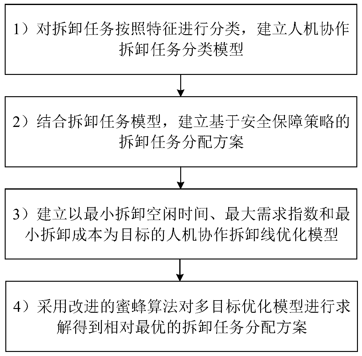 Man-machine cooperation disassembly line balance optimization method based on safety guarantee strategy