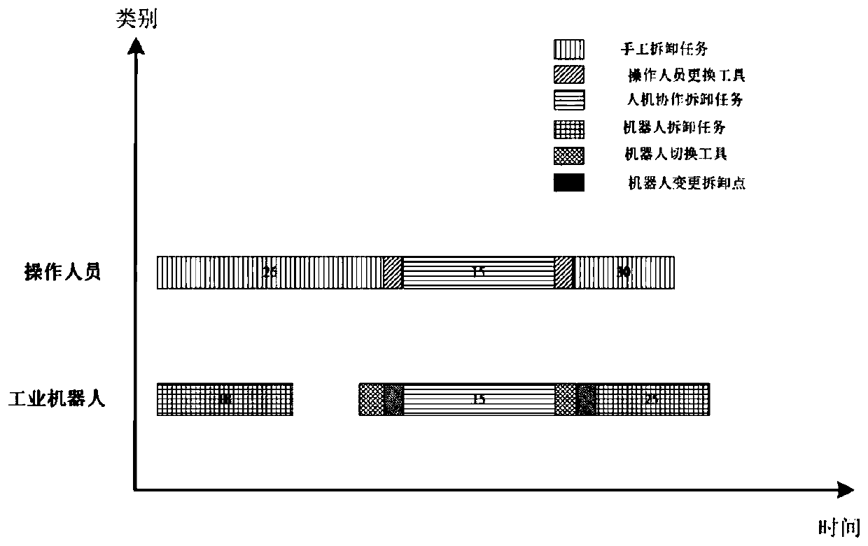 Man-machine cooperation disassembly line balance optimization method based on safety guarantee strategy