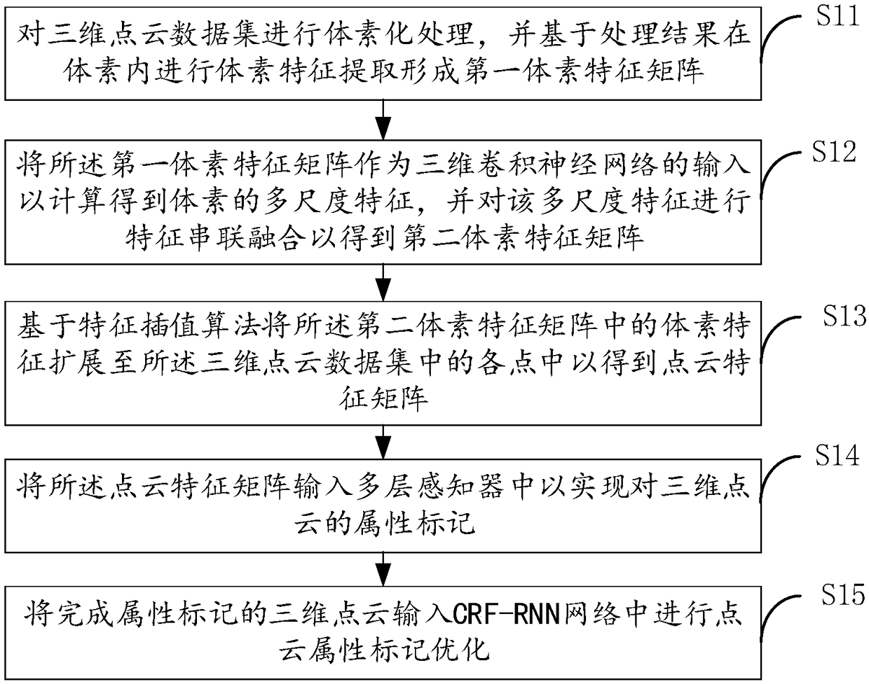 Method and apparatus for marking three-dimensional point cloud based on fusion voxel