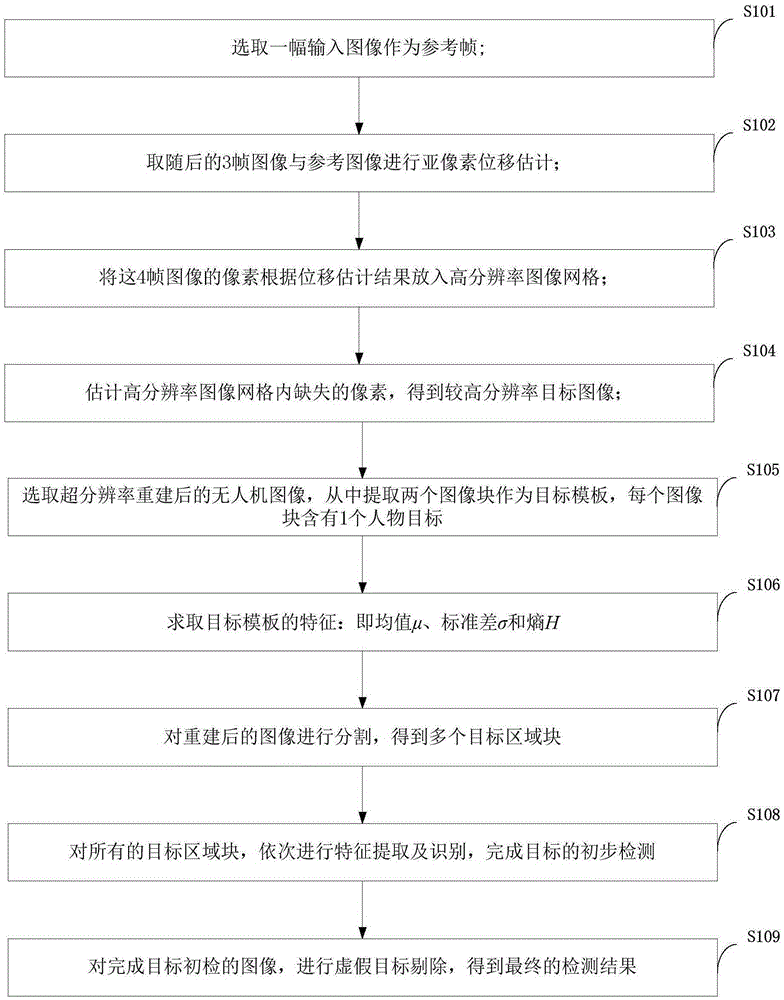 Unmanned aerial vehicle video small-object detecting method based on super-resolution reconstruction