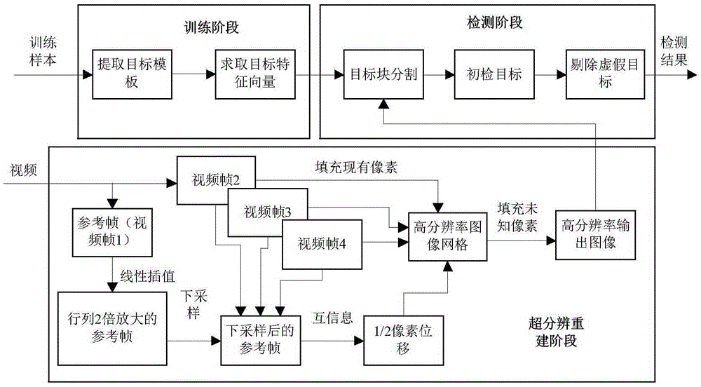 Unmanned aerial vehicle video small-object detecting method based on super-resolution reconstruction