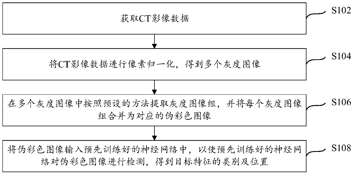 Target detection method and device for CT image data and electronic equipment