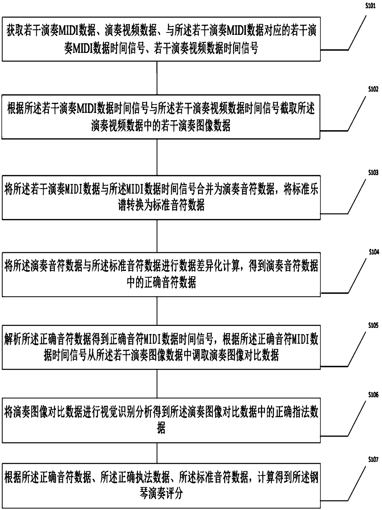 Piano performance scoring method, device and computer storage medium