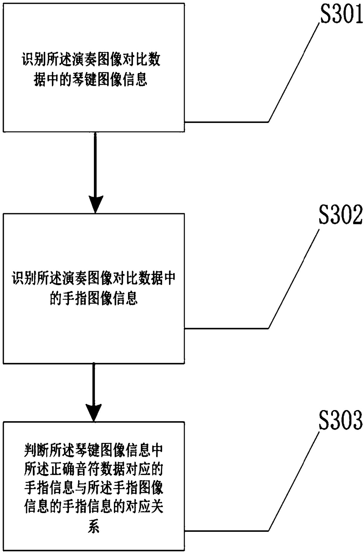 Piano performance scoring method, device and computer storage medium