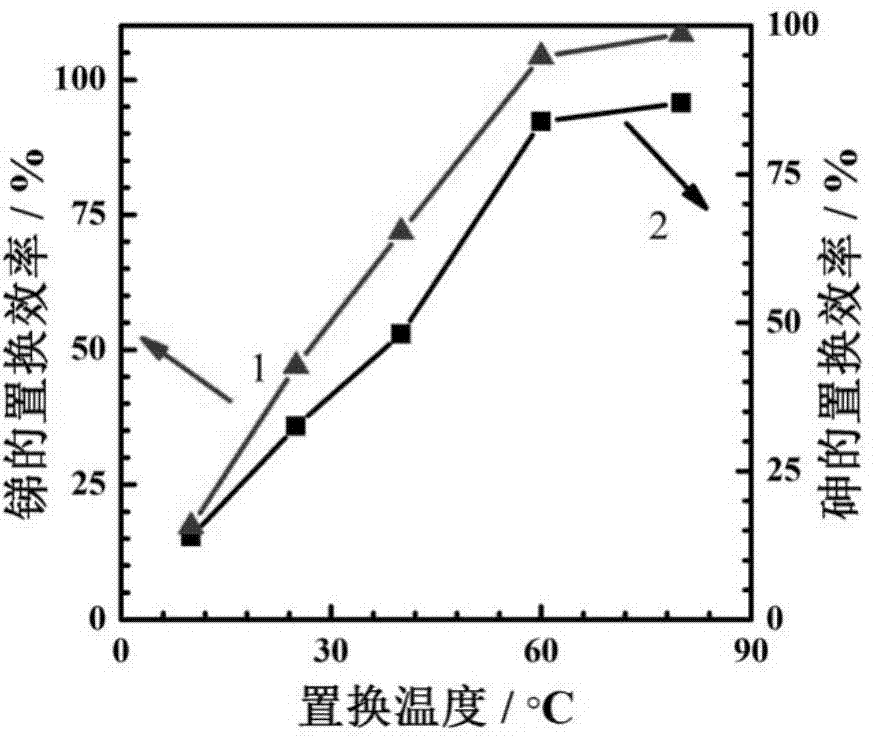 Method for removing arsenic and antimony in water body by using active base metal replacement