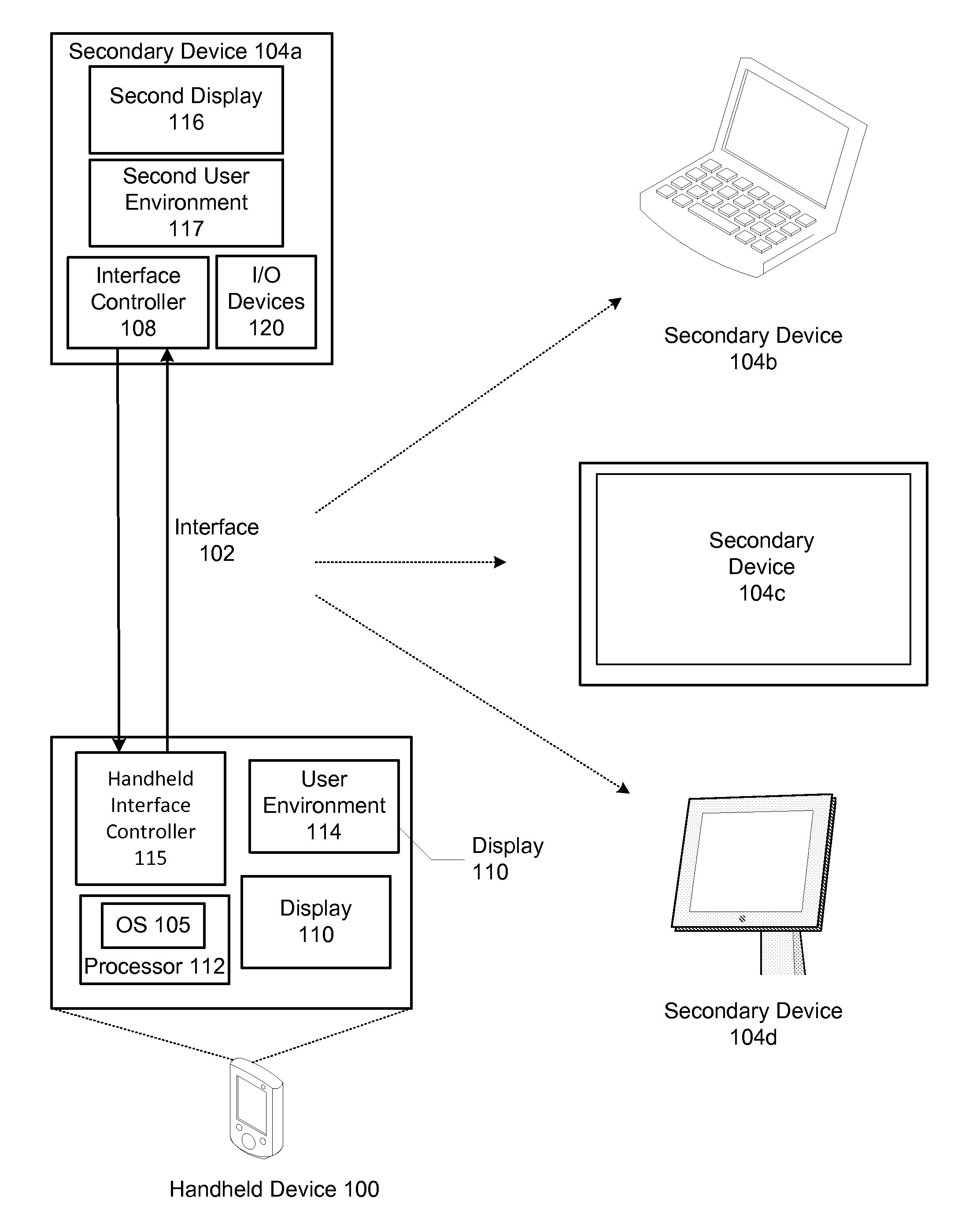 Expandable system architecture comprising a handheld computer device that dynamically generates different user environments with secondary devices with displays of various form factors