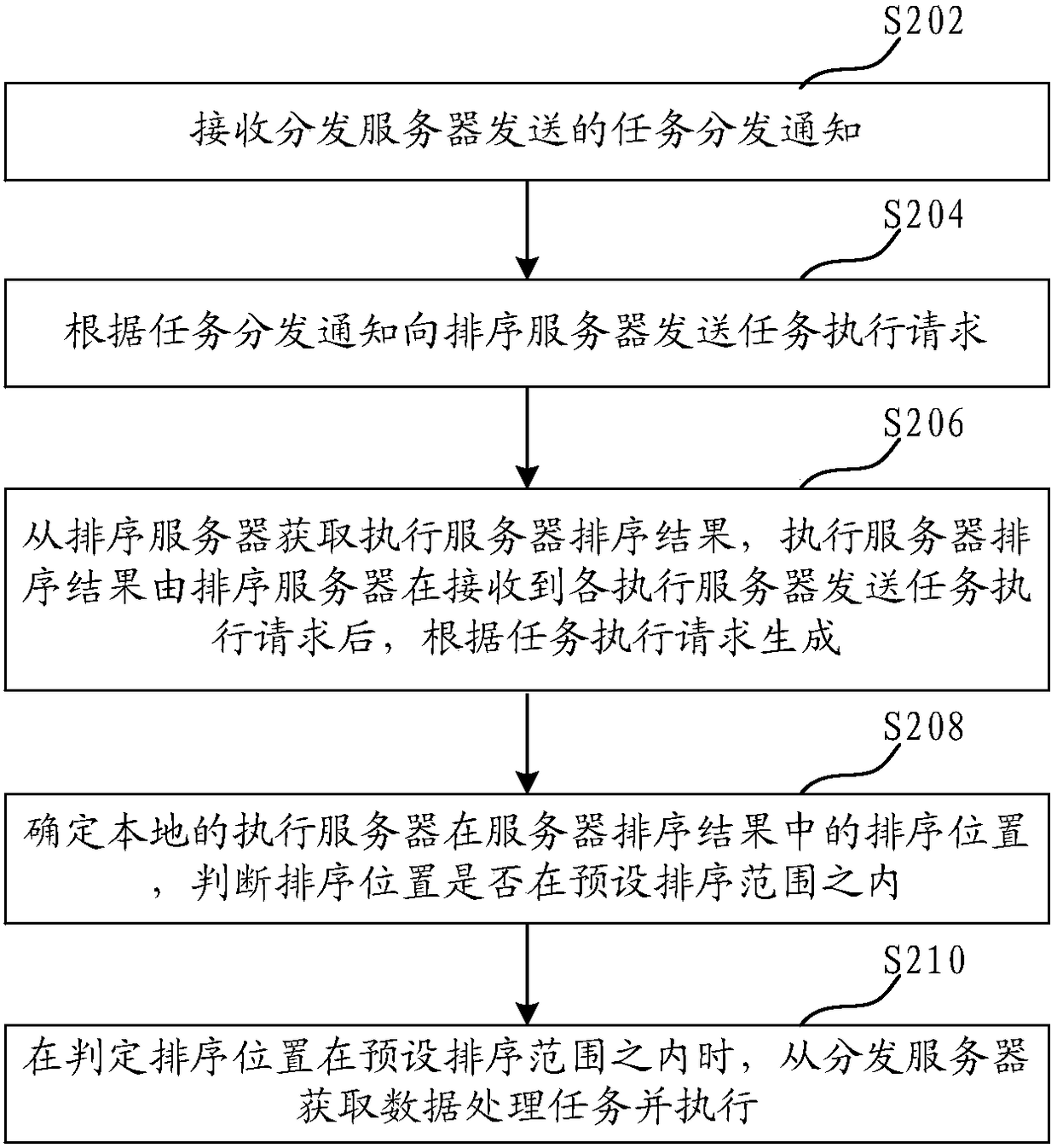 Data processing task execution method and device