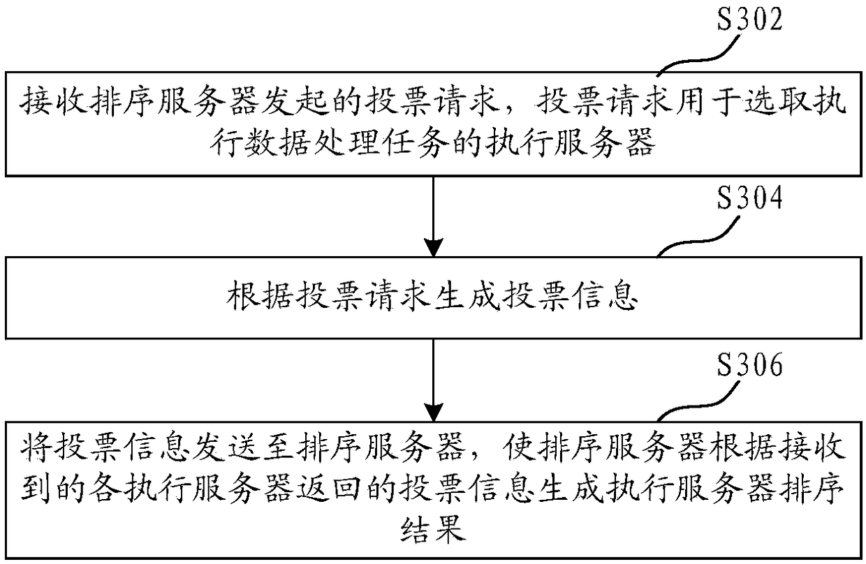 Data processing task execution method and device