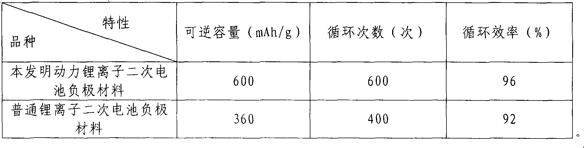 Method for preparing cathode materials of power lithium ion secondary batteries