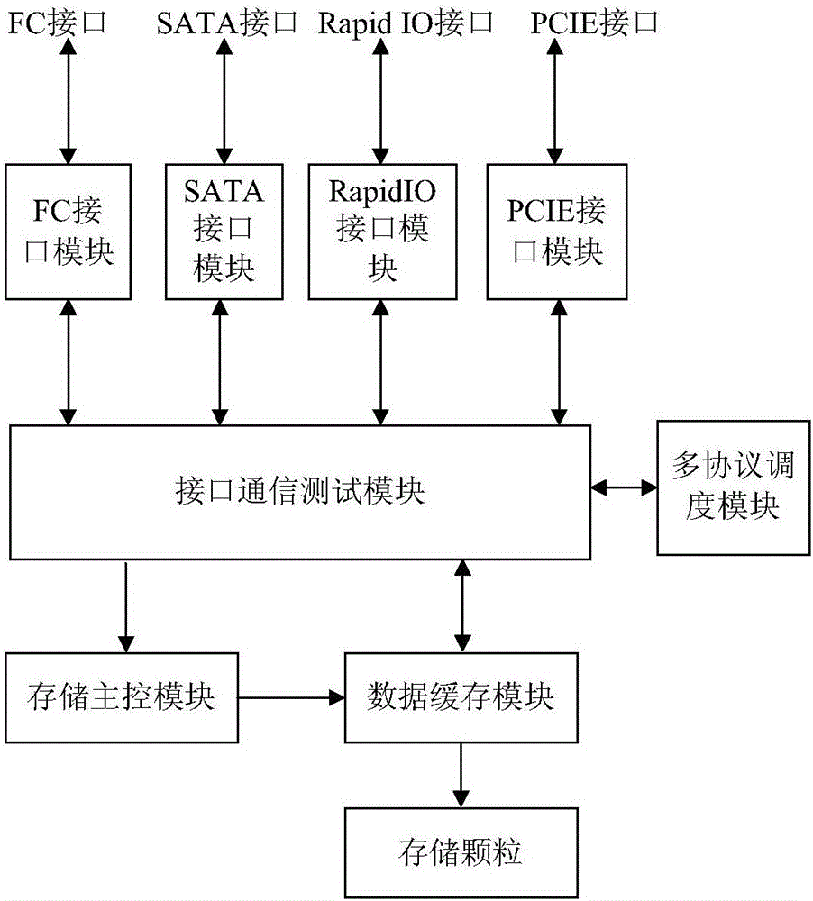 Solid state hard disk with multiple protocol interfaces