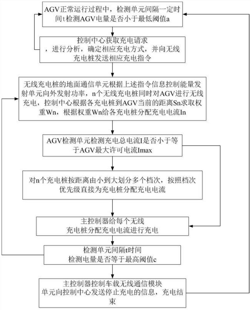 A kind of AGV wireless charging pile system and using method thereof