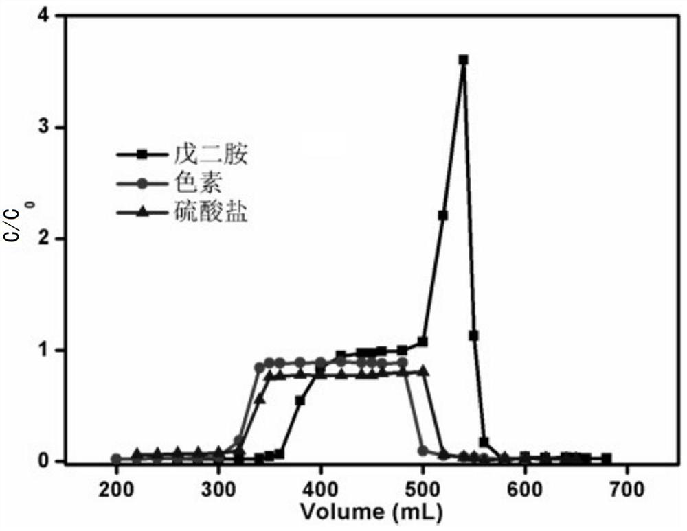 A method for separating and purifying pentamethylenediamine