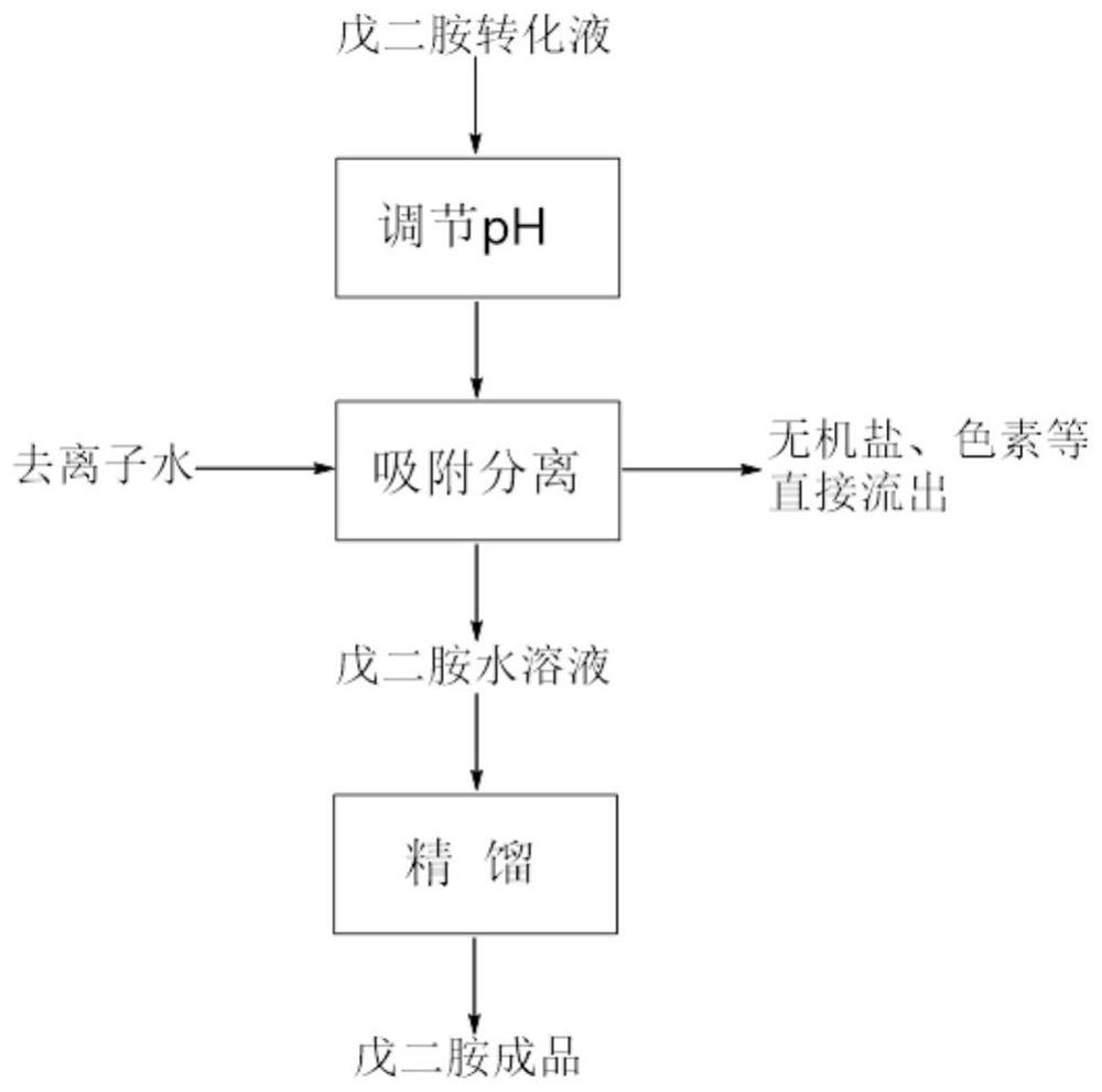 A method for separating and purifying pentamethylenediamine