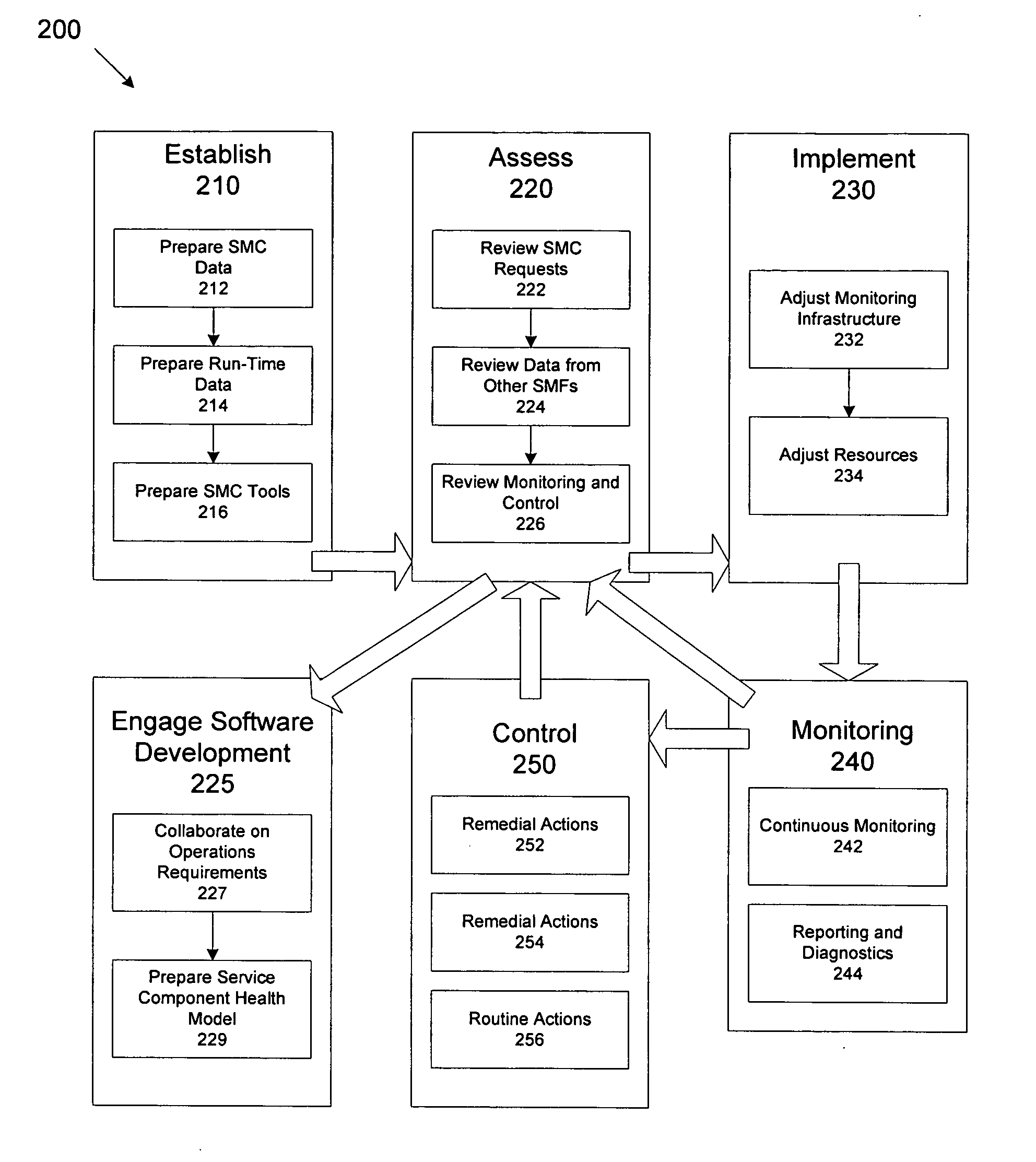 Methods for service monitoring and control