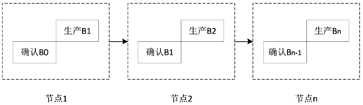 Block chain consensus processing method, device and system