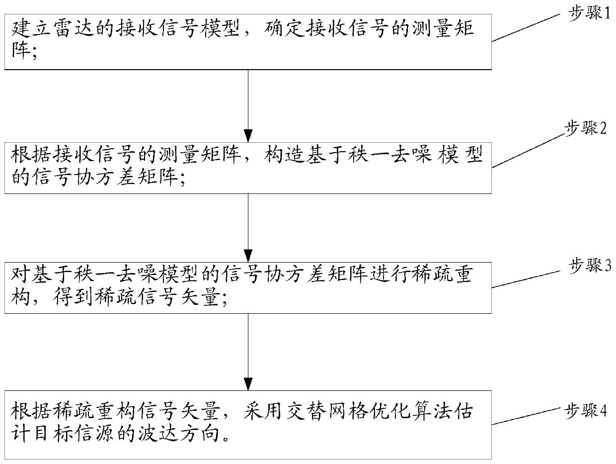 Direction of arrival estimation method based on rank-one denoising model