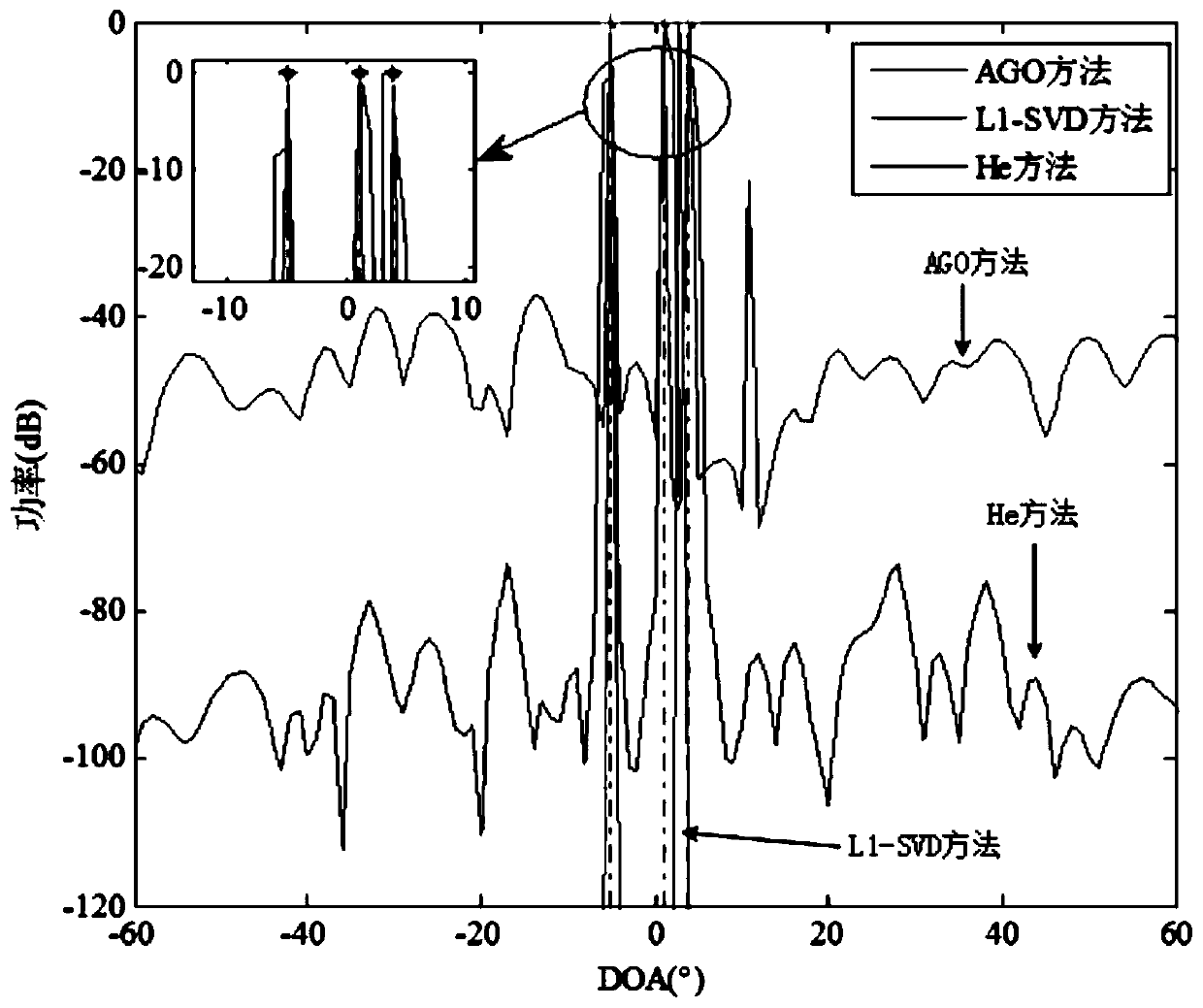 Direction of arrival estimation method based on rank-one denoising model