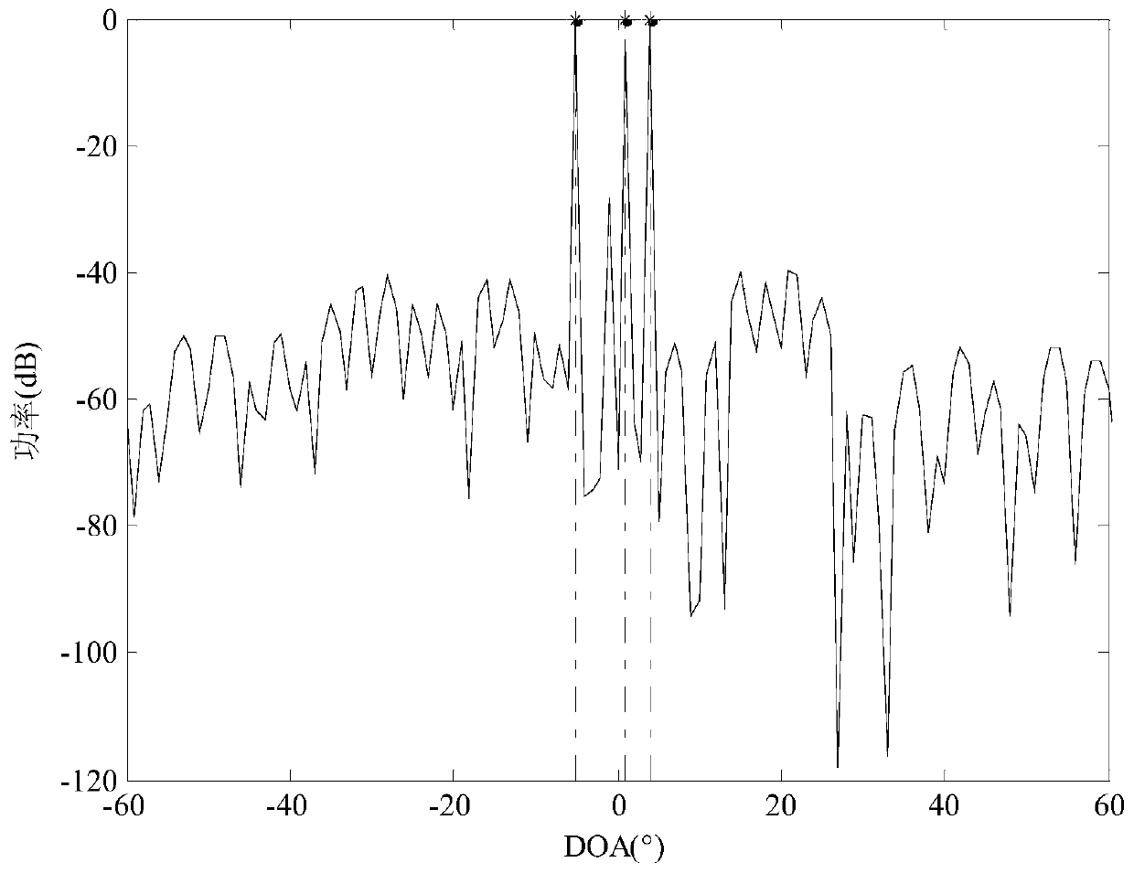 Direction of arrival estimation method based on rank-one denoising model