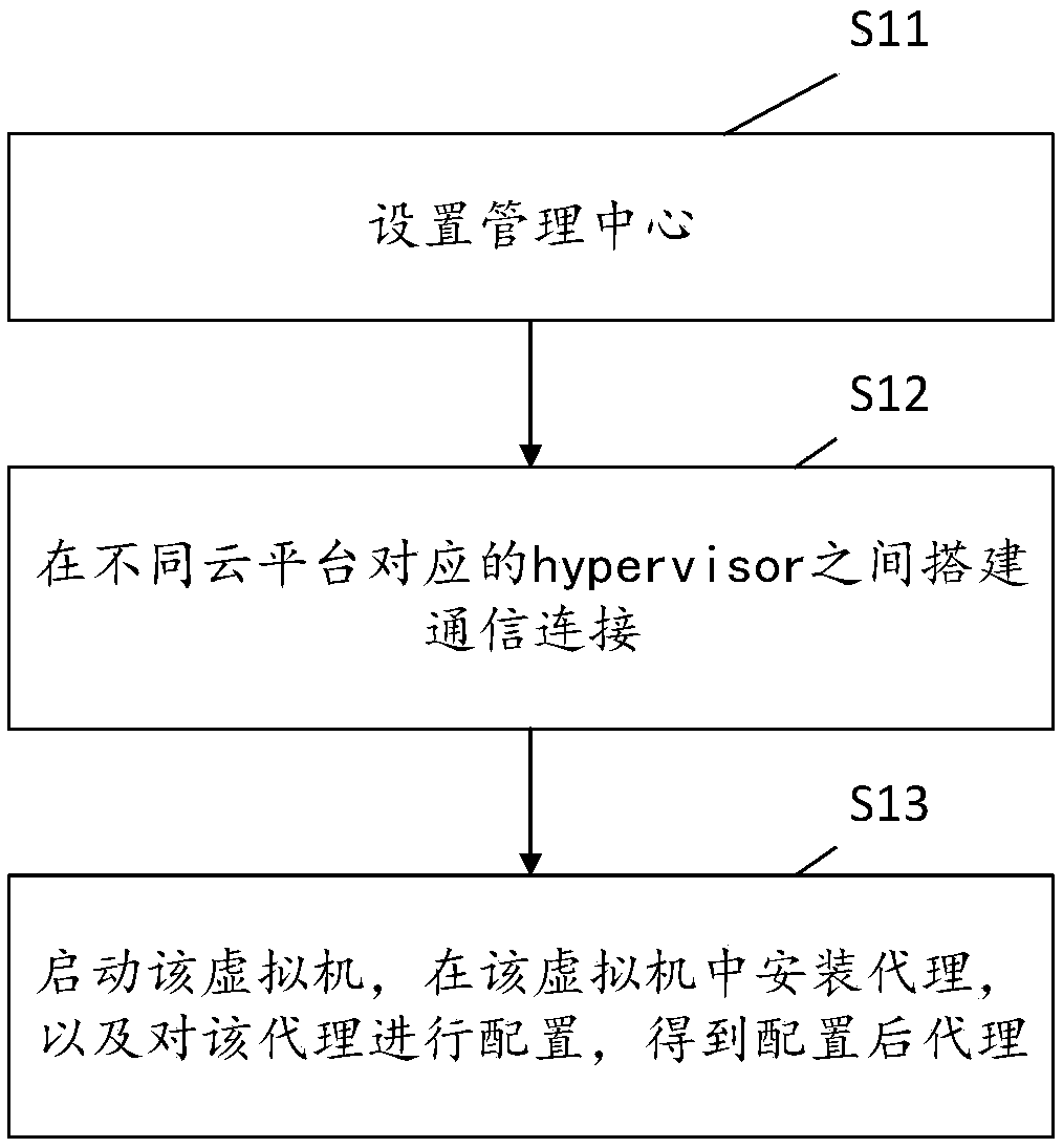 Service cross-cloud architecture and creation method and management method thereof