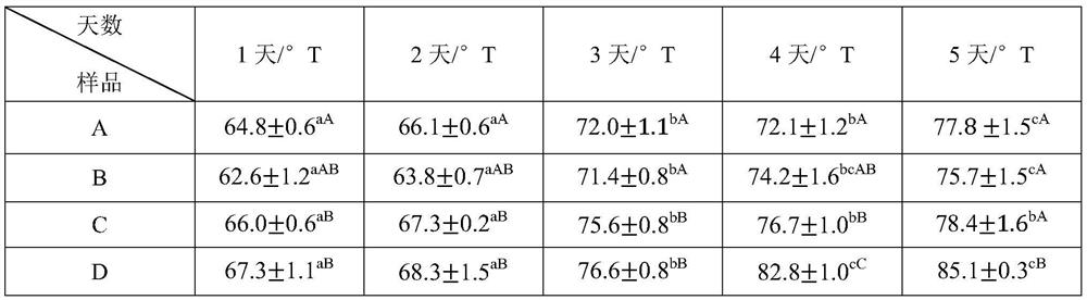 Pumpkin yoghourt and preparation method thereof