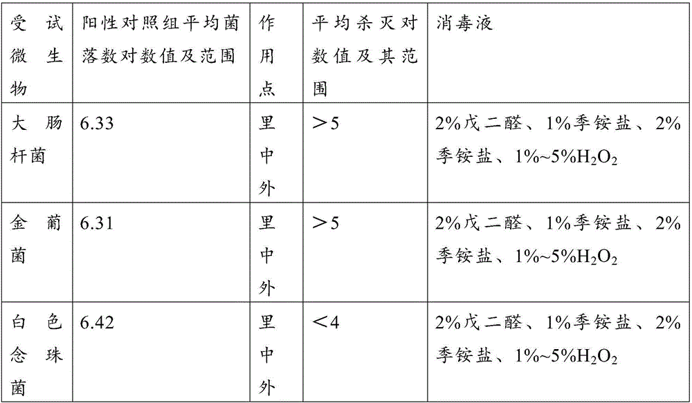 Compound double-chain quaternary ammonium salt disinfection solution as well as utilization method and application thereof