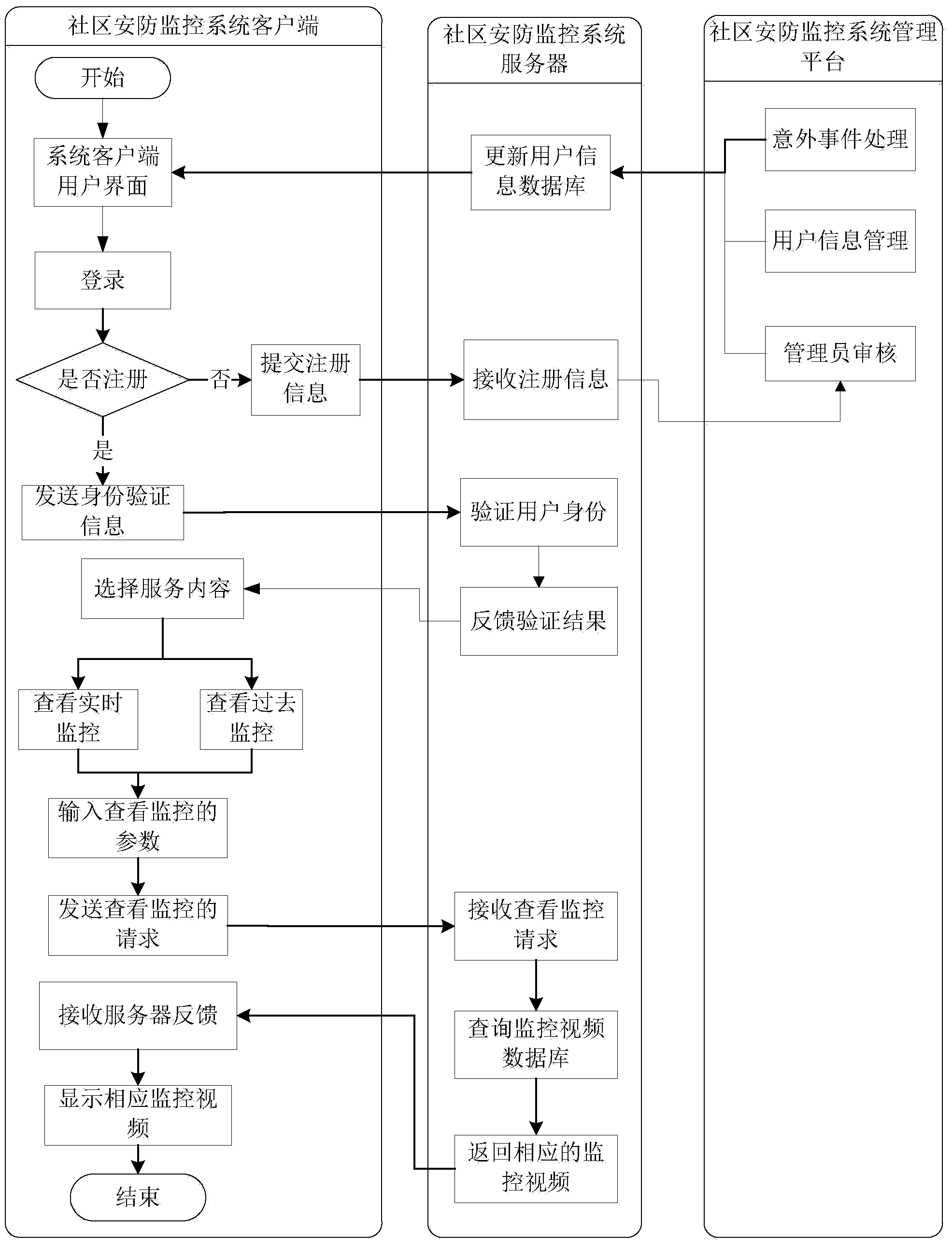 Community security and protection monitoring system and method based on digital televisions