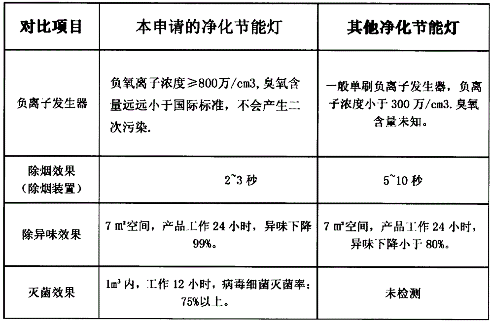 Sensing type negative oxygen ion photocatalyst ecological purification lamp