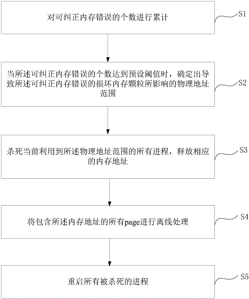 Memory error recovery method and device