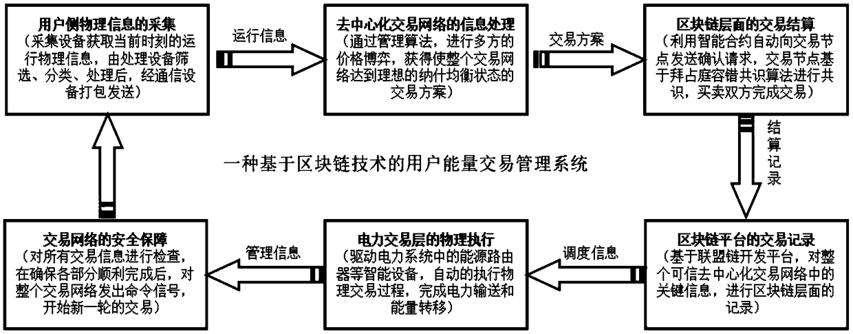 An energy transaction management system and method among users based on block chain technology