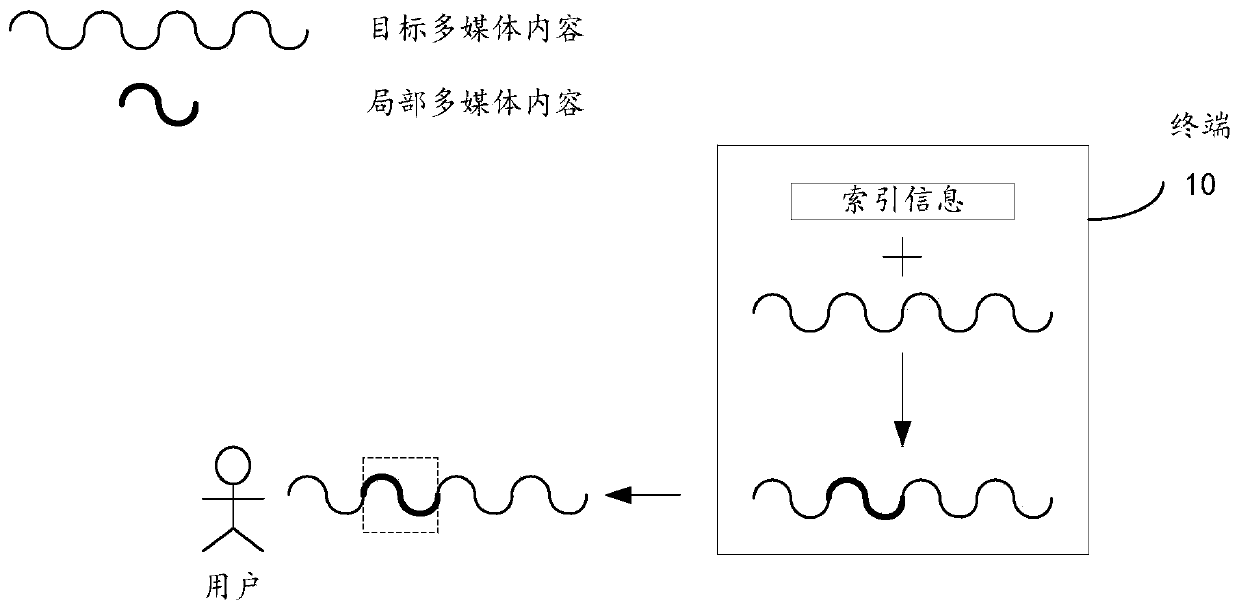 Data processing method and device, electronic equipment and storage medium