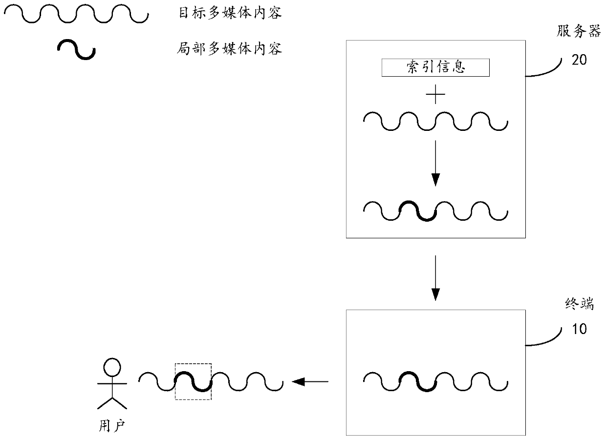 Data processing method and device, electronic equipment and storage medium